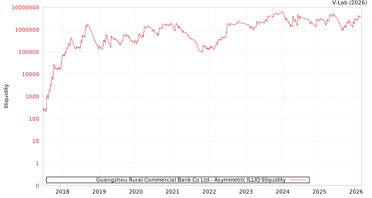 graph of Guangzhou Rural Commercial Bank Co Ltd ILLIQ-AMEM