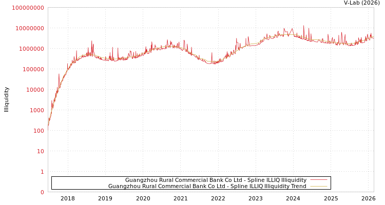 graph of Guangzhou Rural Commercial Bank Co Ltd ILLIQ-SMEM