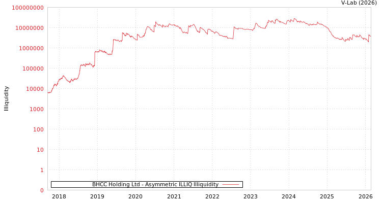 graph of BHCC Holding Ltd ILLIQ-AMEM