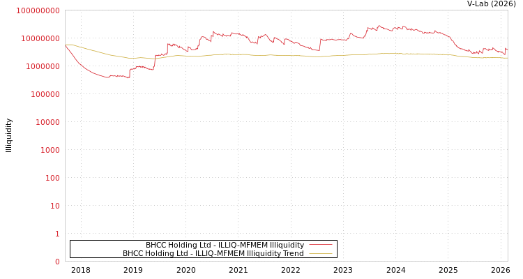 graph of BHCC Holding Ltd ILLIQ-MFMEM