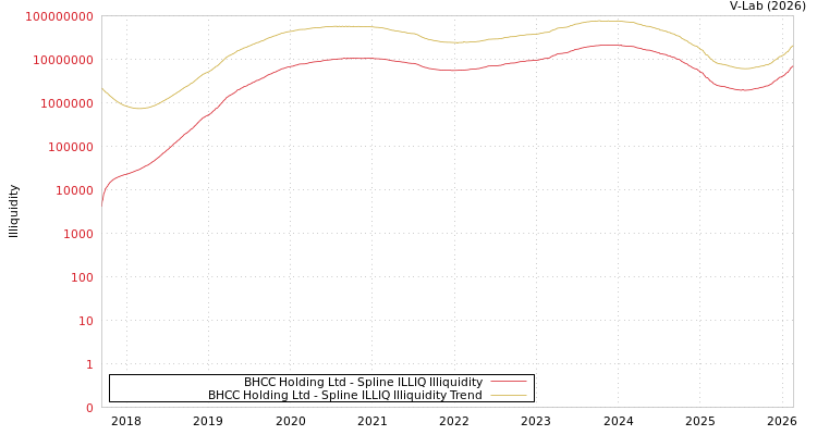 graph of BHCC Holding Ltd ILLIQ-SMEM