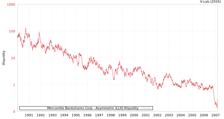 graph of Mercantile Bankshares Corp ILLIQ-AMEM