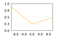 Impact of return on liquidity tomorrow