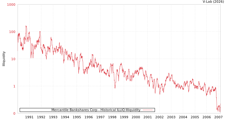 graph of Mercantile Bankshares Corp ILLIQ-HIST