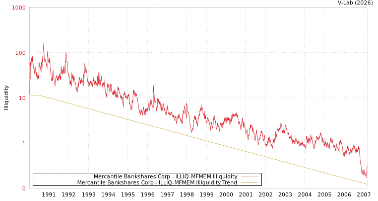 graph of Mercantile Bankshares Corp ILLIQ-MFMEM