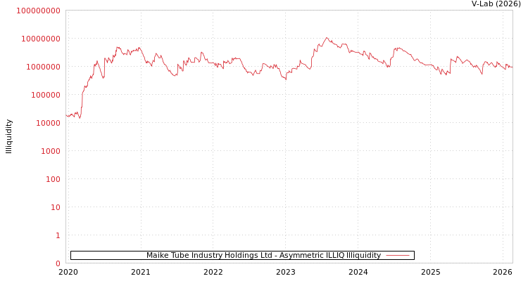 graph of Maike Tube Industry Holdings Ltd ILLIQ-AMEM