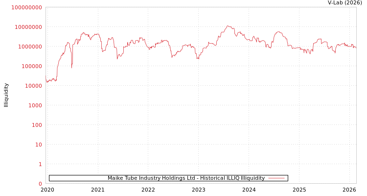 graph of Maike Tube Industry Holdings Ltd ILLIQ-HIST