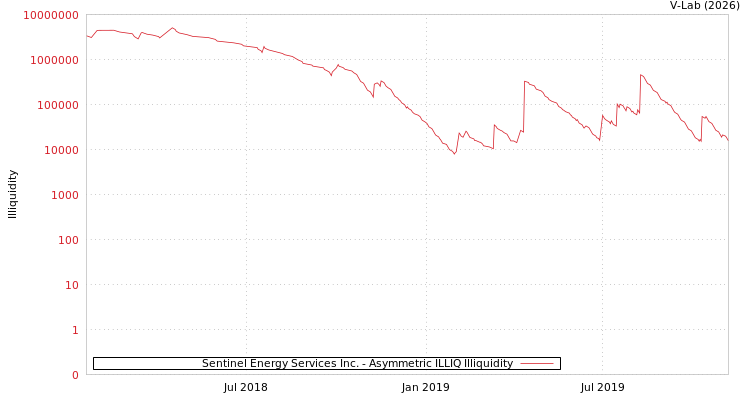 graph of Sentinel Energy Services Inc. ILLIQ-AMEM