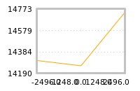 Impact of return on liquidity tomorrow