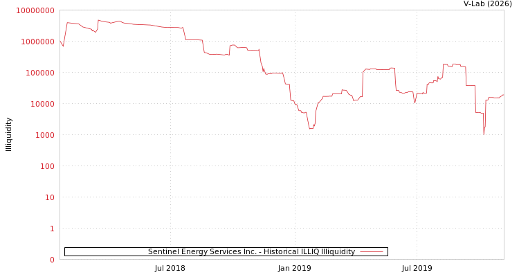 graph of Sentinel Energy Services Inc. ILLIQ-HIST