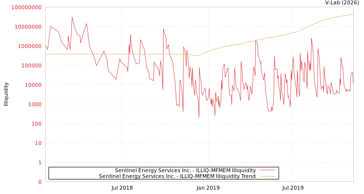 graph of Sentinel Energy Services Inc. ILLIQ-MFMEM