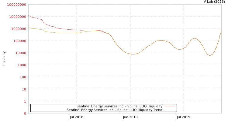 graph of Sentinel Energy Services Inc. ILLIQ-SMEM