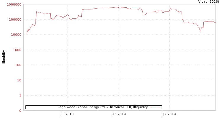 graph of Regalwood Global Energy Ltd. ILLIQ-HIST
