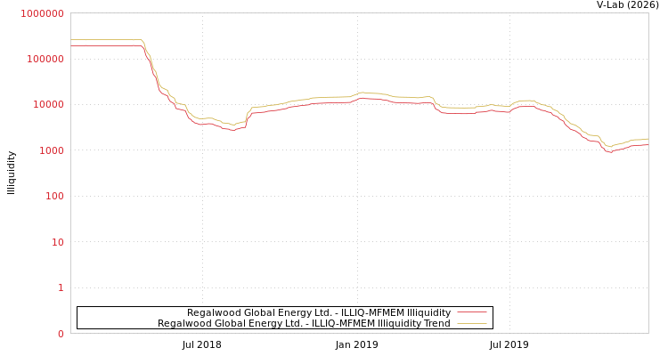 graph of Regalwood Global Energy Ltd. ILLIQ-MFMEM