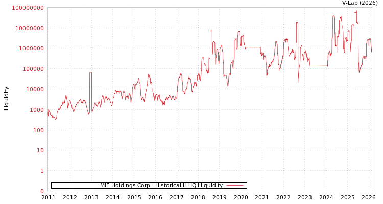 graph of MIE Holdings Corp ILLIQ-HIST