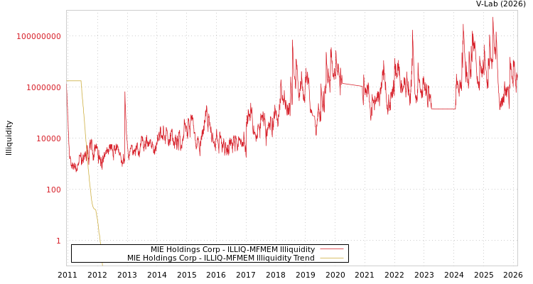 graph of MIE Holdings Corp ILLIQ-MFMEM
