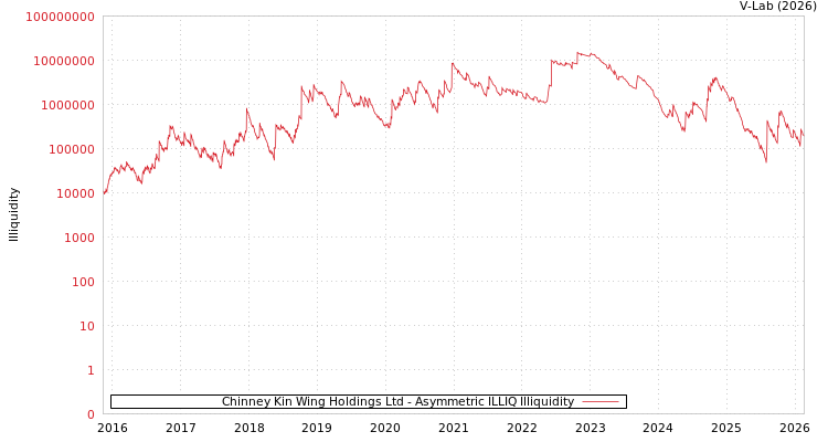 graph of Chinney Kin Wing Holdings Ltd ILLIQ-AMEM