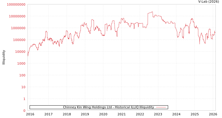 graph of Chinney Kin Wing Holdings Ltd ILLIQ-HIST