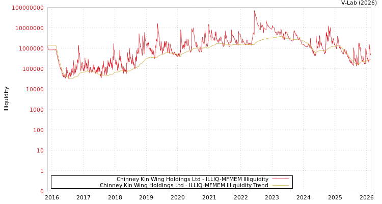 graph of Chinney Kin Wing Holdings Ltd ILLIQ-MFMEM