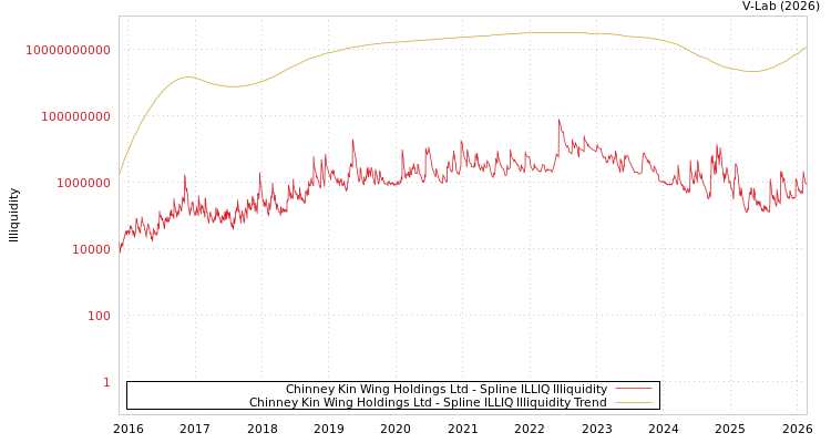 graph of Chinney Kin Wing Holdings Ltd ILLIQ-SMEM