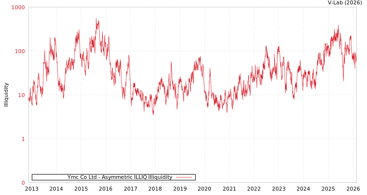 graph of Ymc Co Ltd ILLIQ-AMEM
