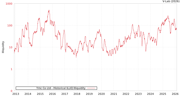 graph of Ymc Co Ltd ILLIQ-HIST