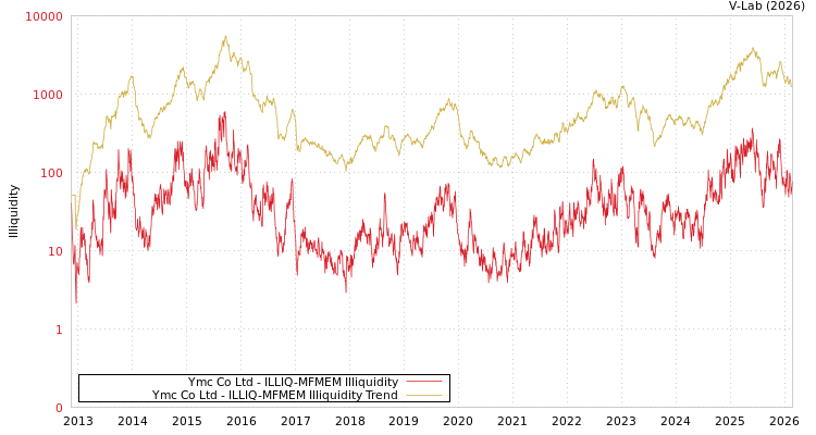 graph of Ymc Co Ltd ILLIQ-MFMEM