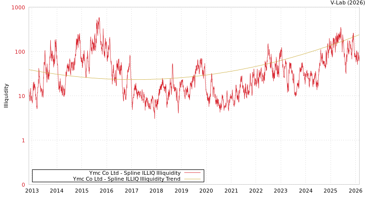 graph of Ymc Co Ltd ILLIQ-SMEM