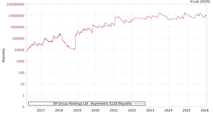 graph of KH Group Holdings Ltd ILLIQ-AMEM