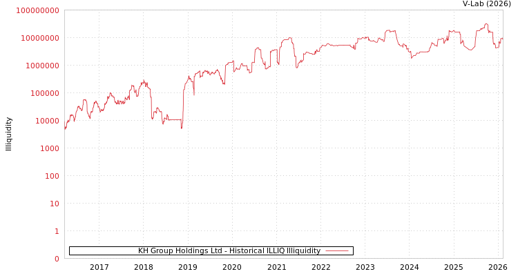 graph of KH Group Holdings Ltd ILLIQ-HIST