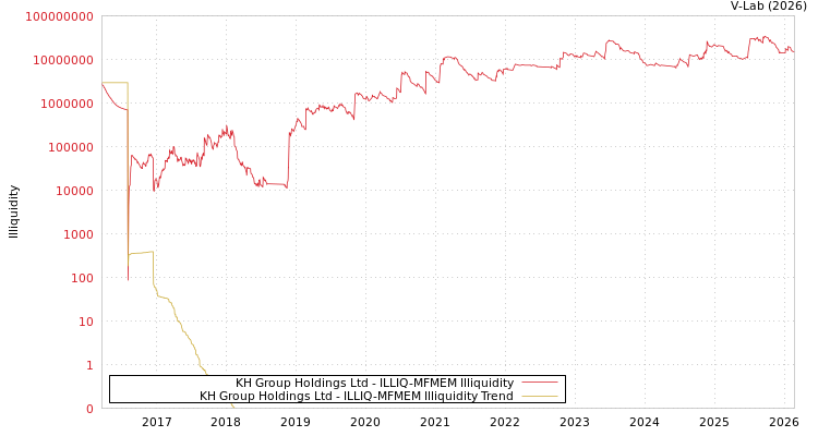 graph of KH Group Holdings Ltd ILLIQ-MFMEM