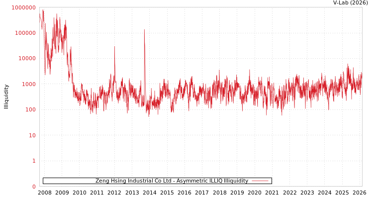 graph of Zeng Hsing Industrial Co Ltd ILLIQ-AMEM