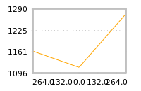 Impact of return on liquidity tomorrow