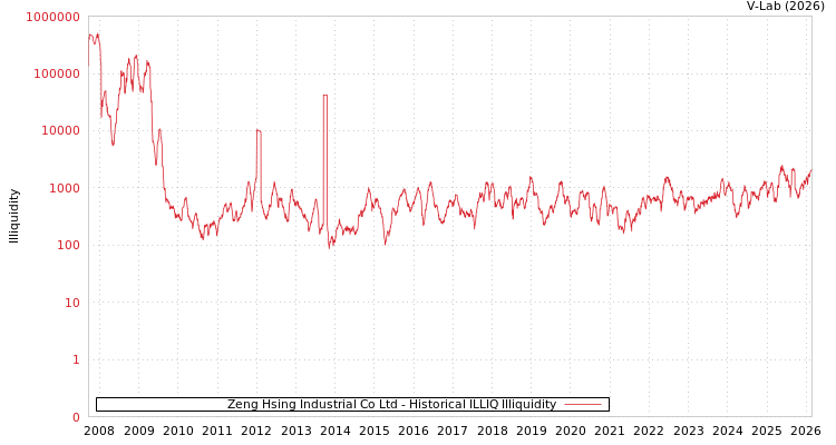 graph of Zeng Hsing Industrial Co Ltd ILLIQ-HIST