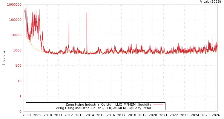 graph of Zeng Hsing Industrial Co Ltd ILLIQ-MFMEM