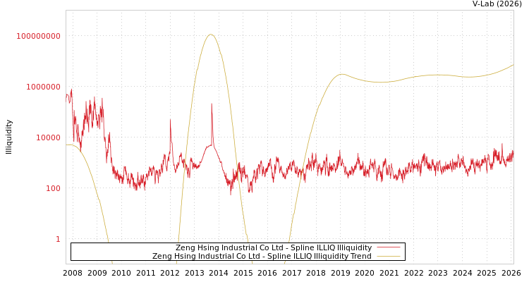 graph of Zeng Hsing Industrial Co Ltd ILLIQ-SMEM