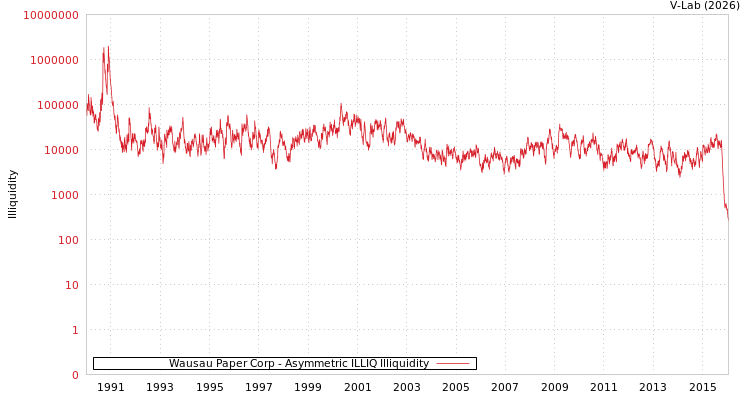graph of Wausau Paper Corp ILLIQ-AMEM