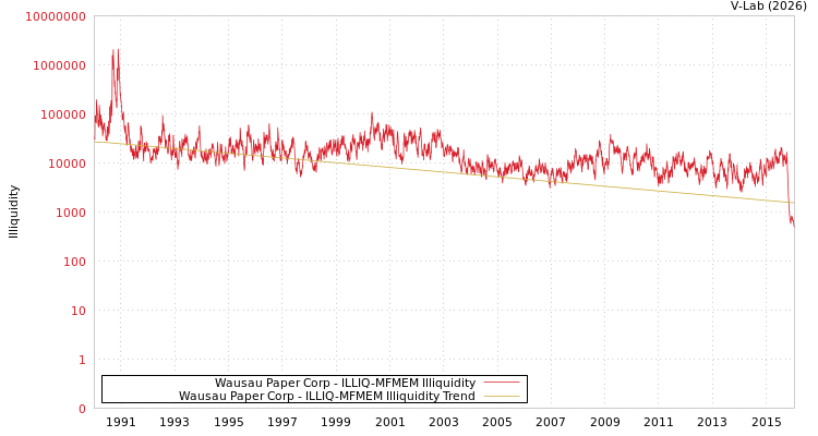 graph of Wausau Paper Corp ILLIQ-MFMEM