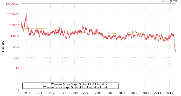 graph of Wausau Paper Corp ILLIQ-SMEM