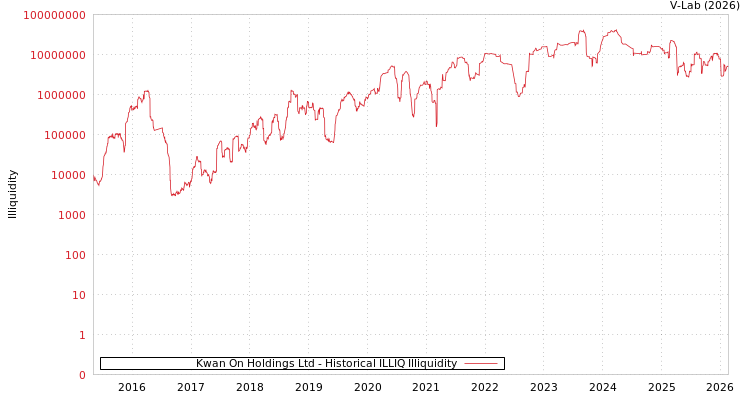 graph of Kwan On Holdings Ltd ILLIQ-HIST