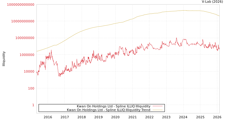 graph of Kwan On Holdings Ltd ILLIQ-SMEM