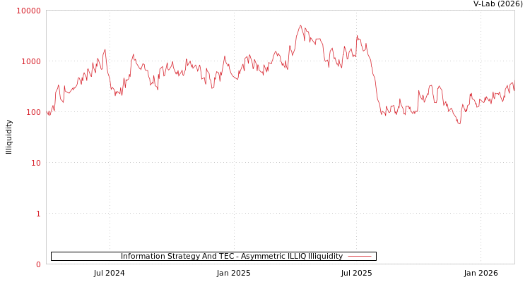 graph of Information Strategy And TEC ILLIQ-AMEM