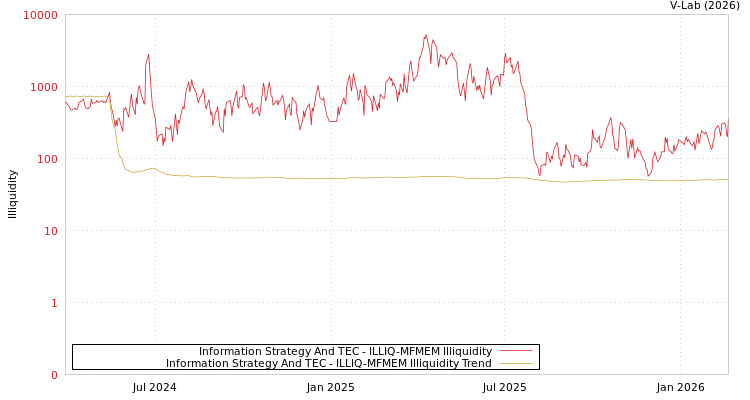 graph of Information Strategy And TEC ILLIQ-MFMEM