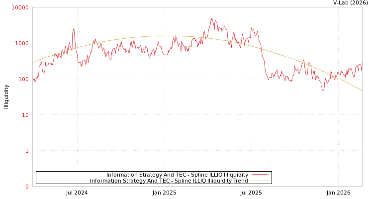 graph of Information Strategy And TEC ILLIQ-SMEM