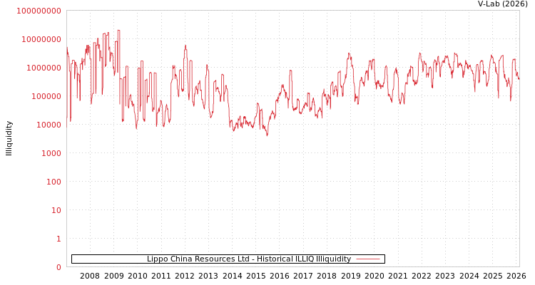 graph of Lippo China Resources Ltd ILLIQ-HIST
