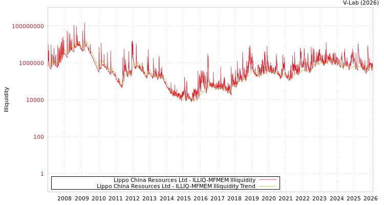 graph of Lippo China Resources Ltd ILLIQ-MFMEM