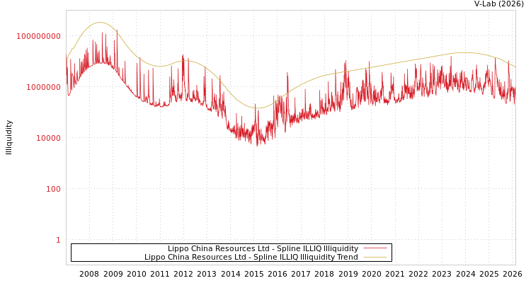 graph of Lippo China Resources Ltd ILLIQ-SMEM