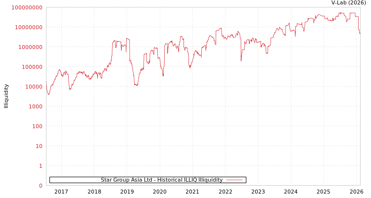 graph of Star Group Asia Ltd ILLIQ-HIST