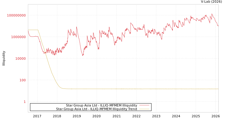 graph of Star Group Asia Ltd ILLIQ-MFMEM