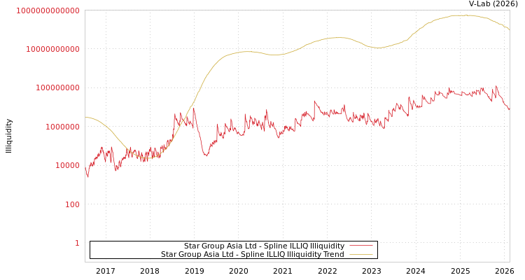graph of Star Group Asia Ltd ILLIQ-SMEM